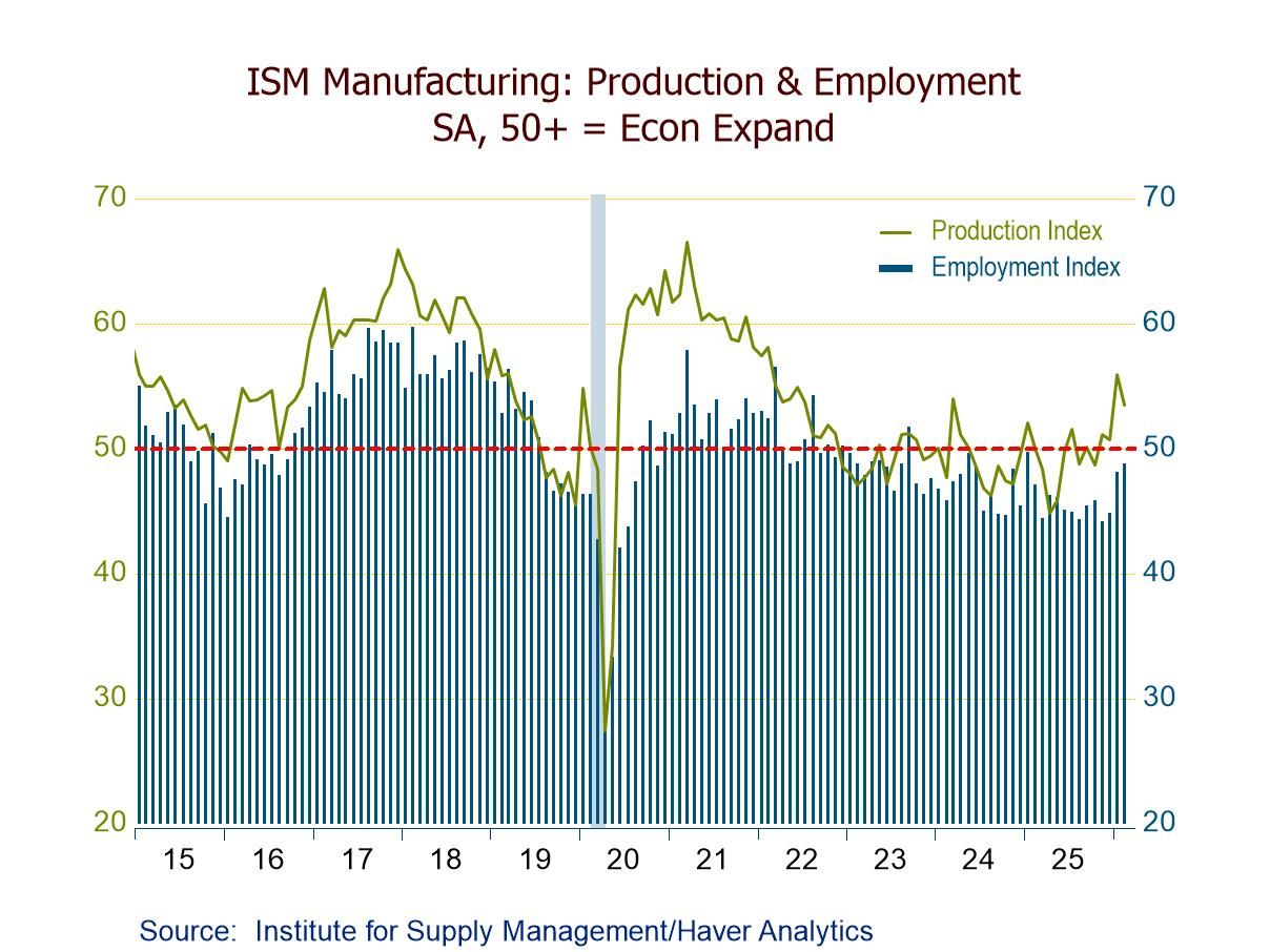 U.S. ISM Manufacturing PMI Slips in February, Still Indicating Expansion