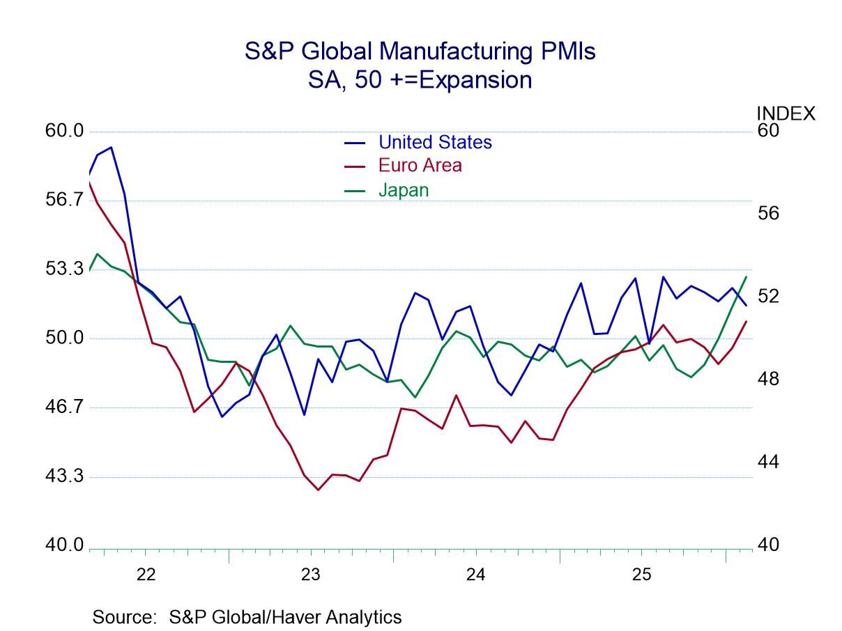 S&P Manufacturing PMIs Show Improvement