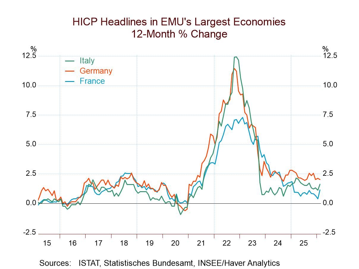 Inflation in Europe Picks Up – Ahead of Hostilities