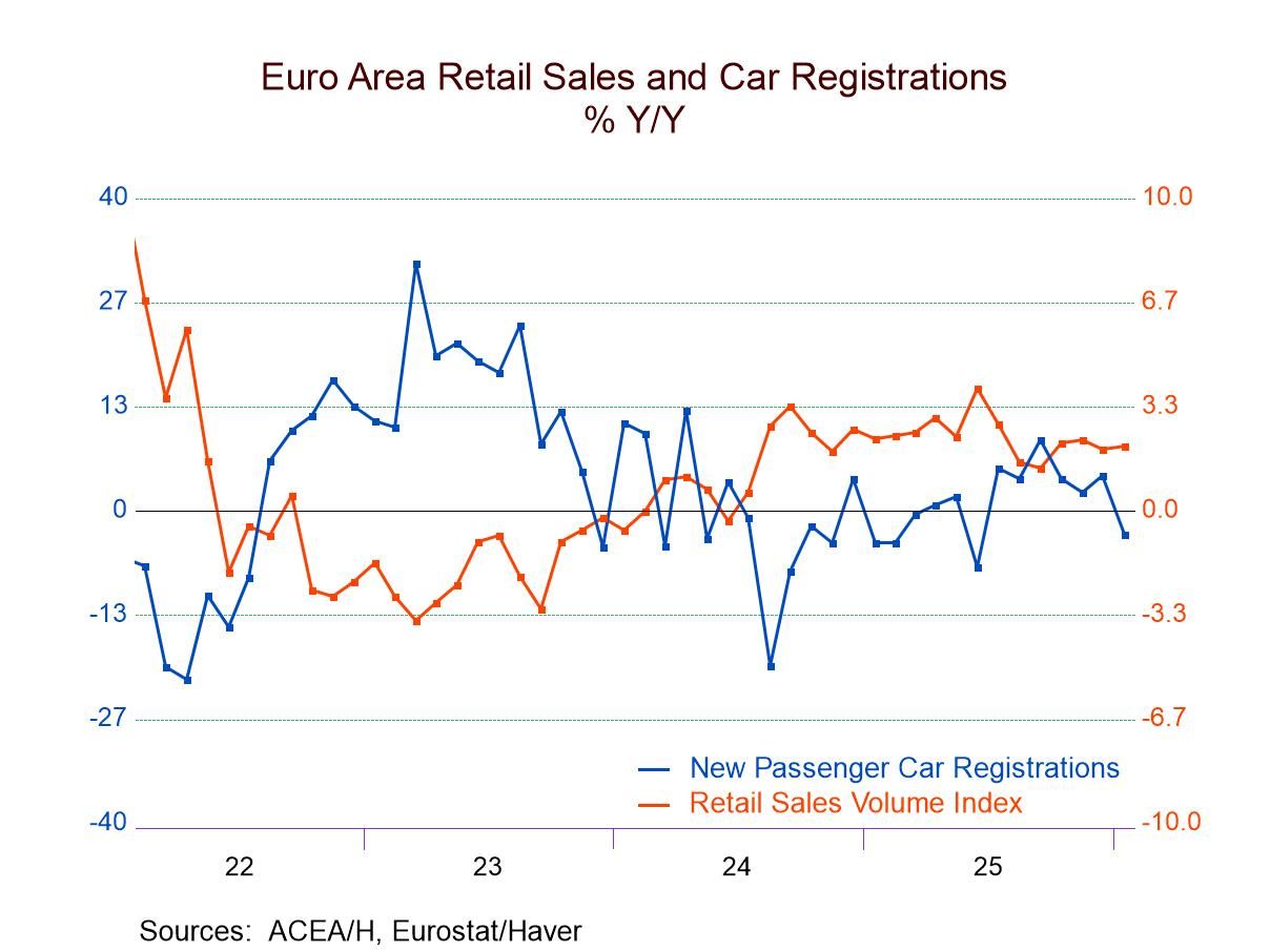 European Retail Sales Dither While Auto Registrations Weaken