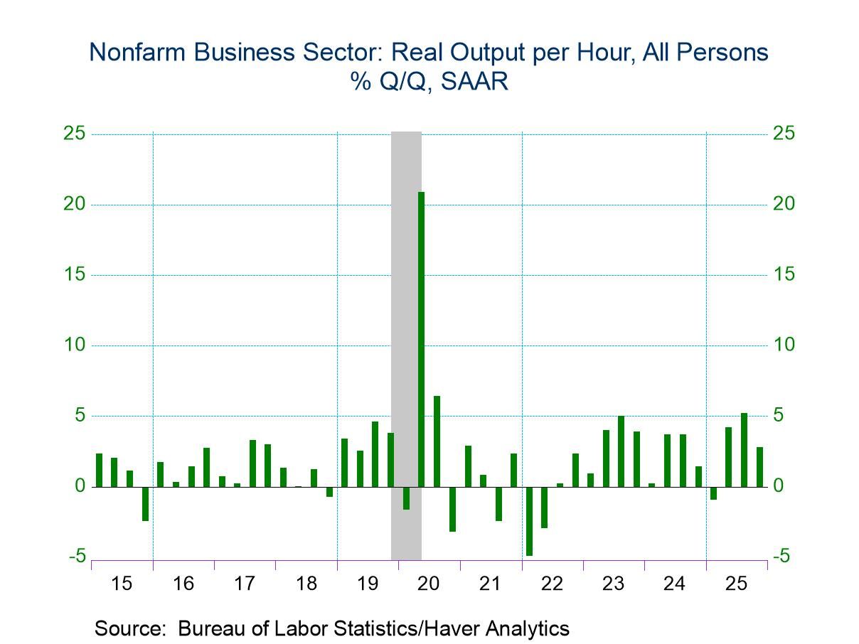 U.S. Productivity Increases More than Expected in Q4