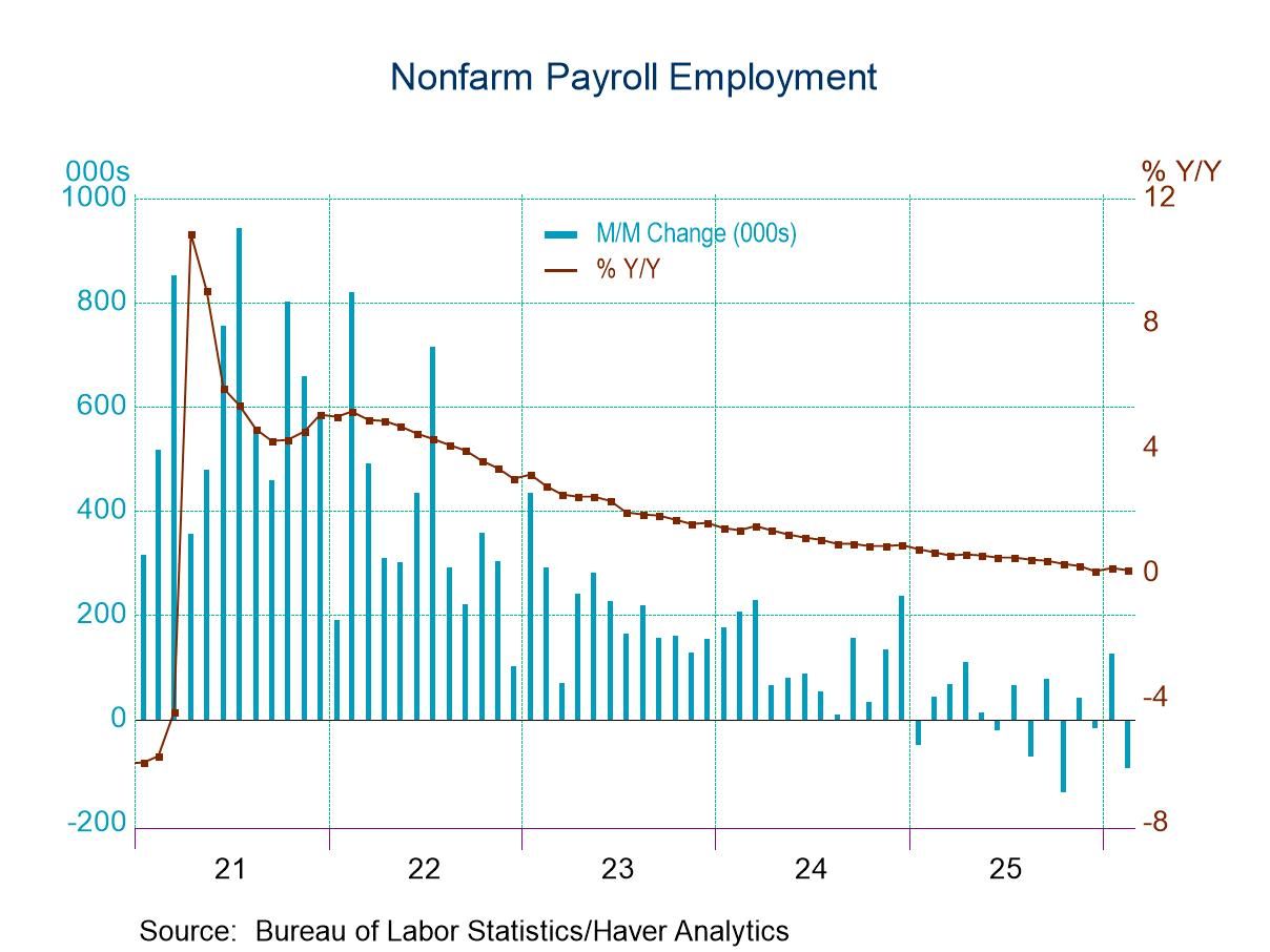U.S. Employment Unexpectedly Fell in February