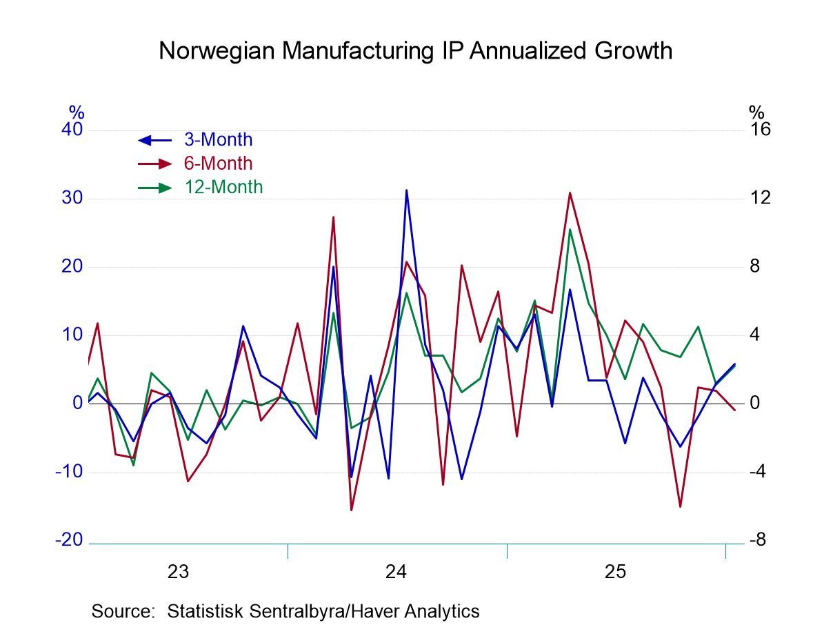 Norway: Output Advances in January