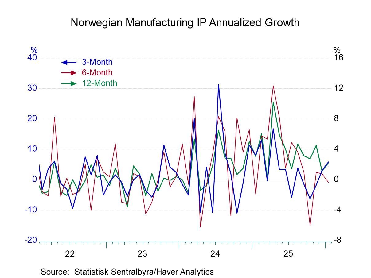 Norway: Output Advances in January