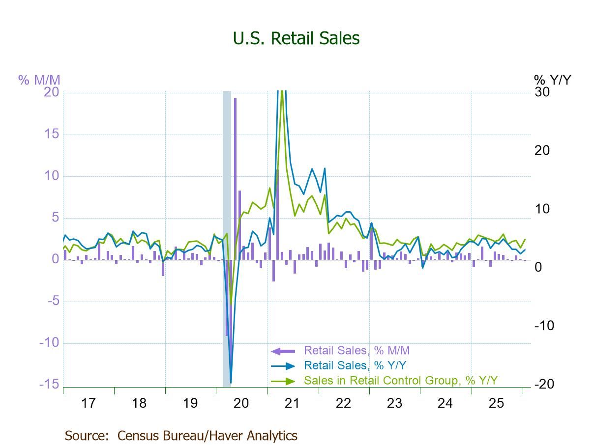 U.S. Retail Sales Decline in January After Flat December