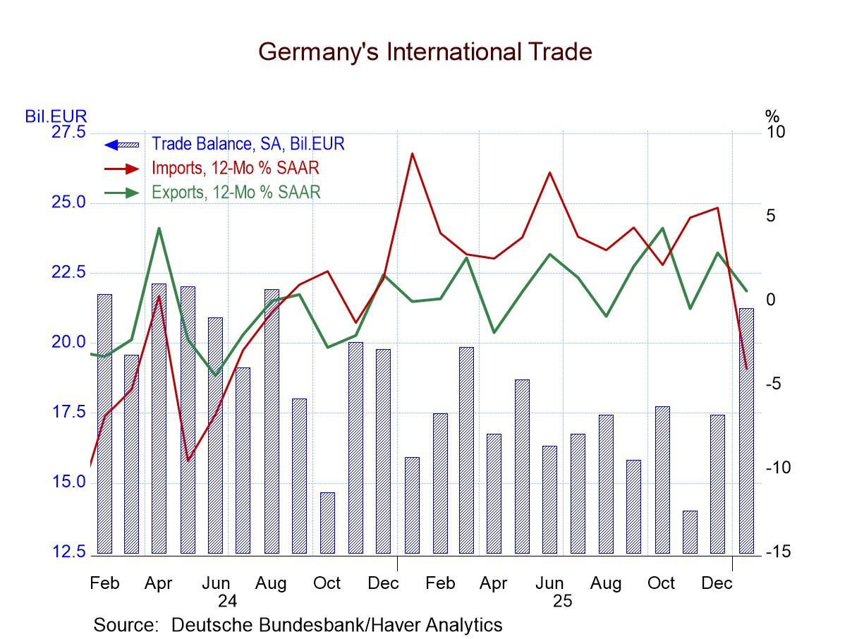German Exports and Imports Slide in January; Sharp Import Drop Boosts Surplus