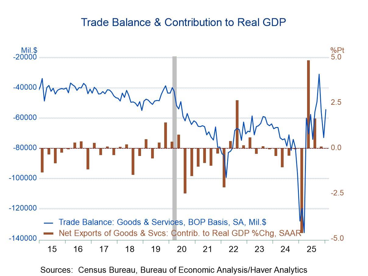 U.S. Trade Deficit Narrowed More than Expected in January