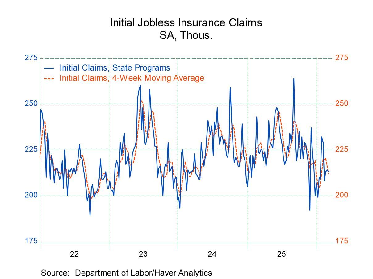 U.S. Initial Unemployment Claims Edged Down in the Week of March 7