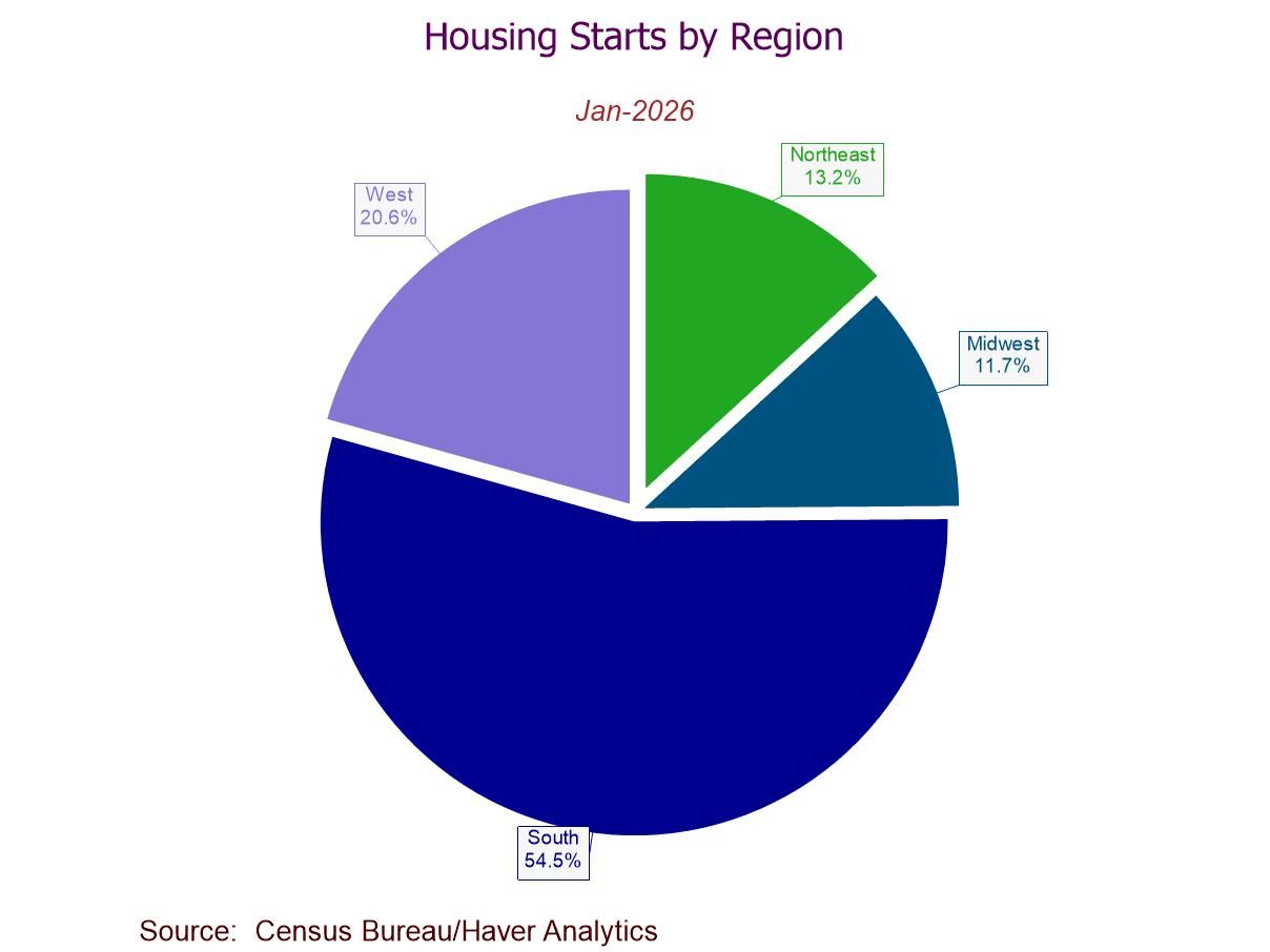 U.S. Housing Starts Jump in January to an 11-Month High