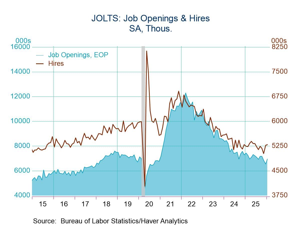 U.S. JOLTS: Openings and Hiring Increase in January