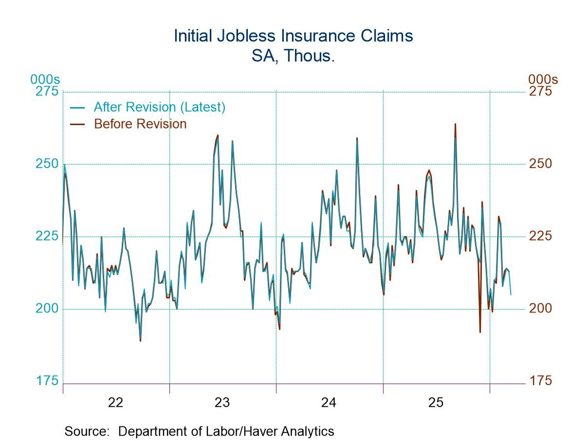 U.S. Initial Unemployment Claims Declined in the Week of March 14