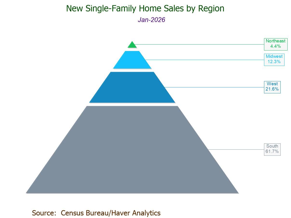 U.S. New Home Sales Plunge in January to Lowest Level Since Oct. ’22
