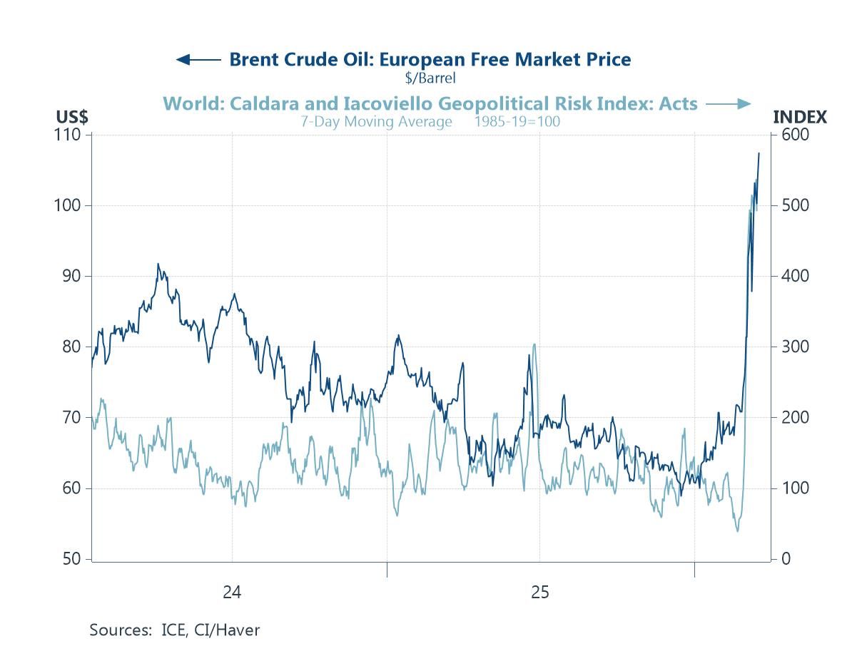 Charts of the Week: Energy Shock — Early Signals, Uncertain Fallout
