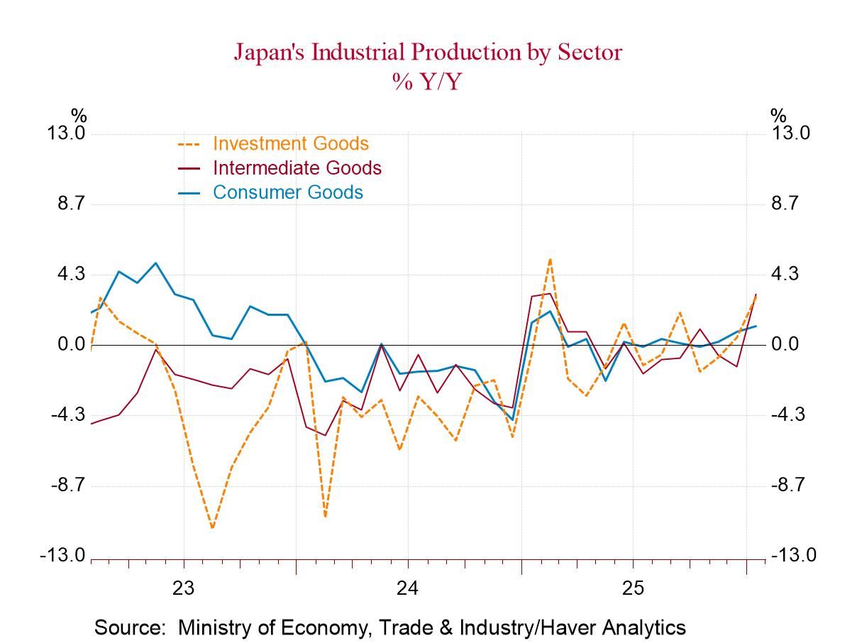 Japan’s Manufacturing IP Accelerates