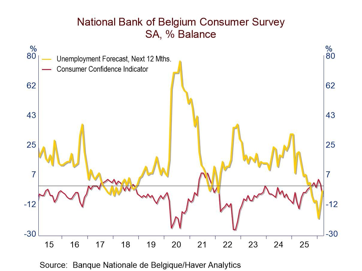 Belgian Consumer on the Edge?