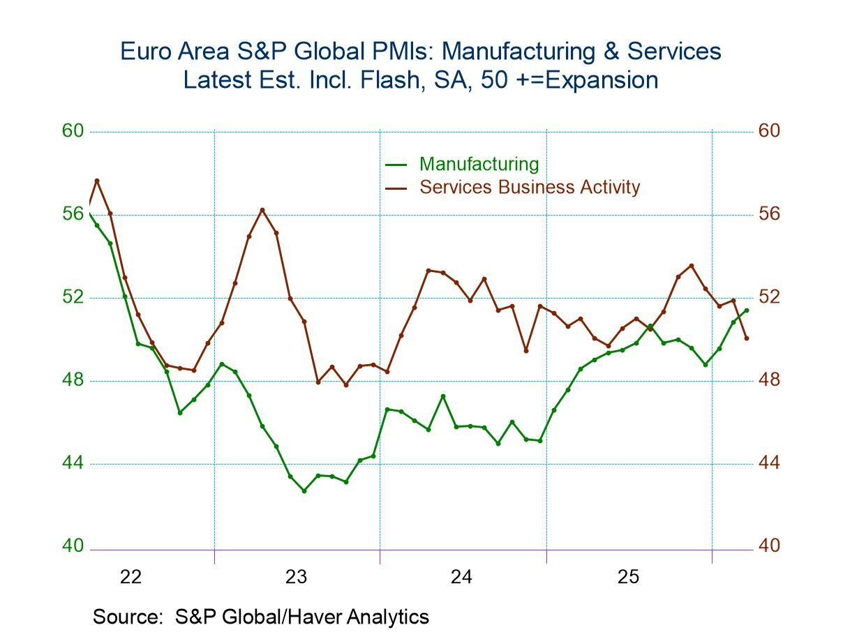 S&P PMIs Show Weaker March; Iran War Disrupts Recovery Process