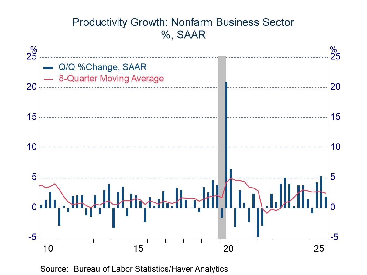 Productivity Growth: Downward Revision in Q4
