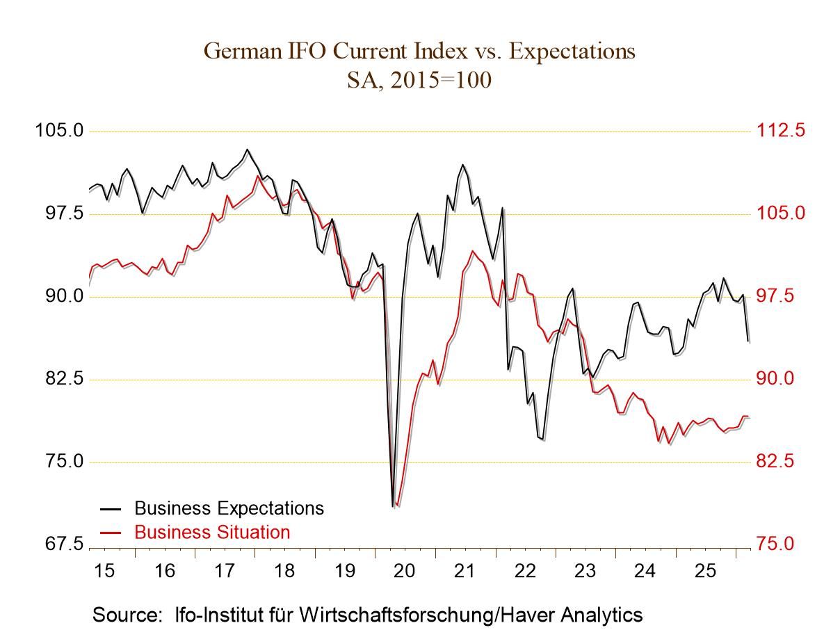 German IFO Sinks Even as the Current Reading Improves