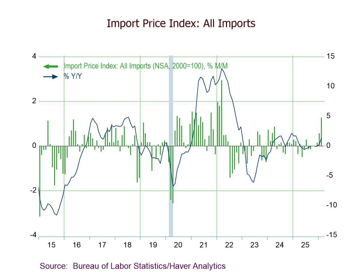 U.S. Import and Export Prices Jump in February, Exceeding Expectations