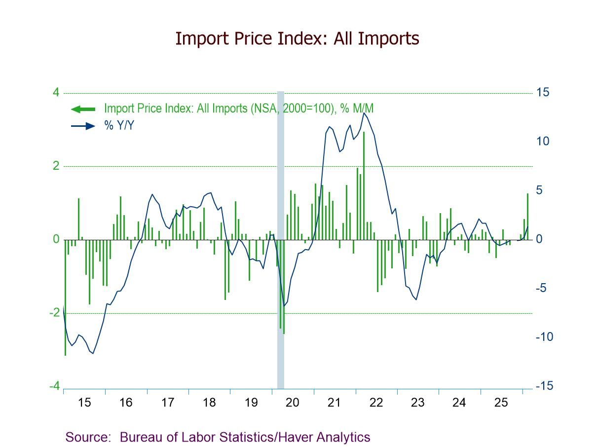 U.S. Import and Export Prices Jump in February, Exceeding Expectations