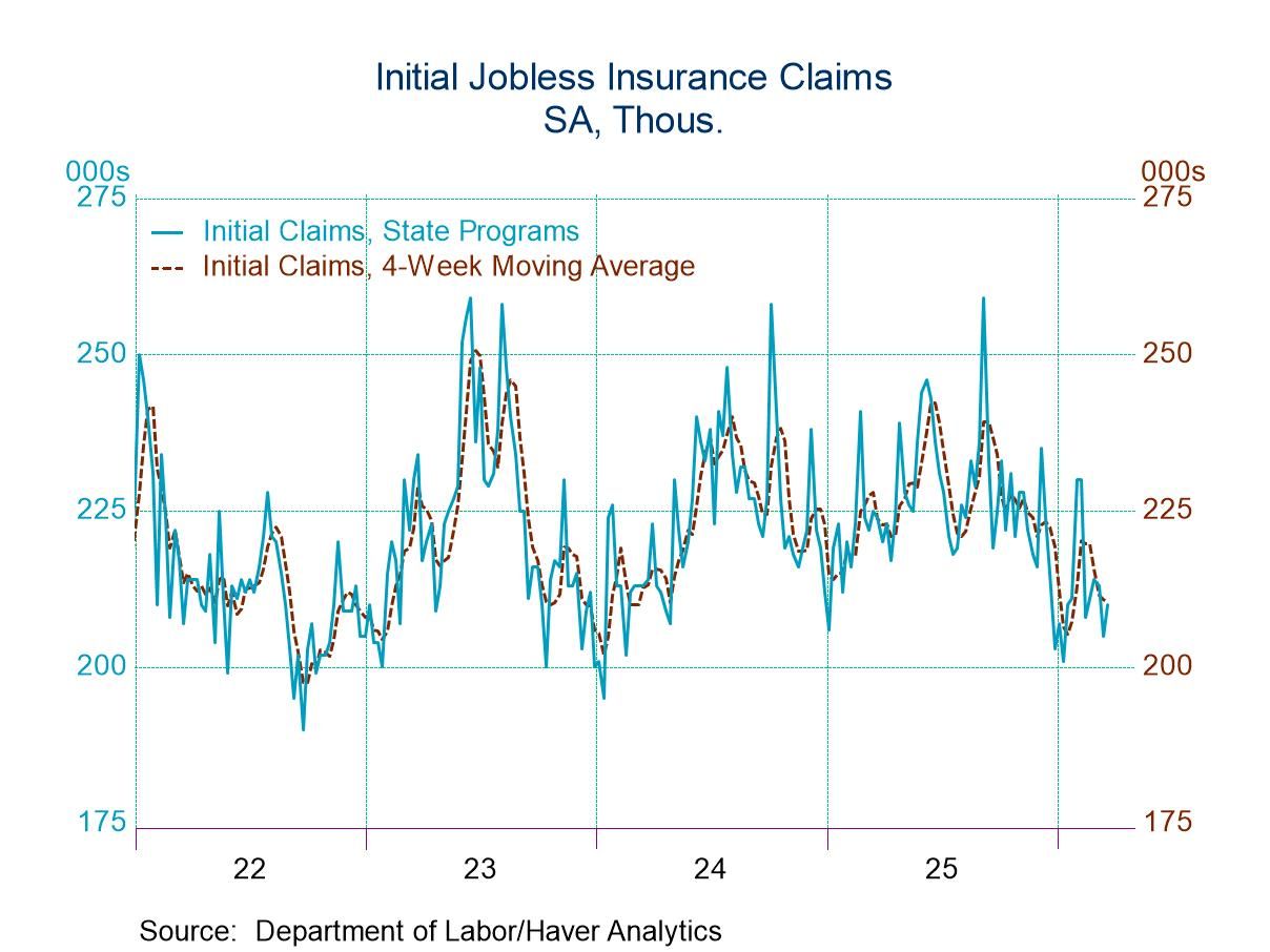 U.S. Initial Unemployment Claims Edged Up in the Week of March 21