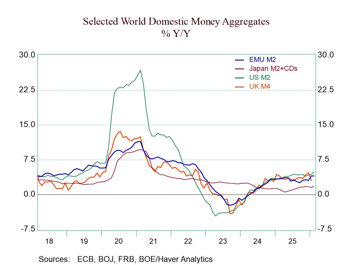 Globally Money Supplies Retain Hot Growth