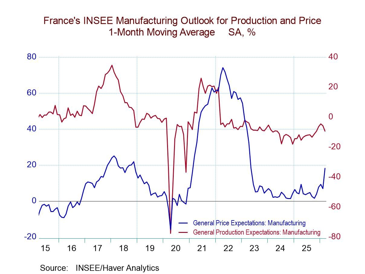 France: INSEE MFG Weakens as Inflation Expectations Surge