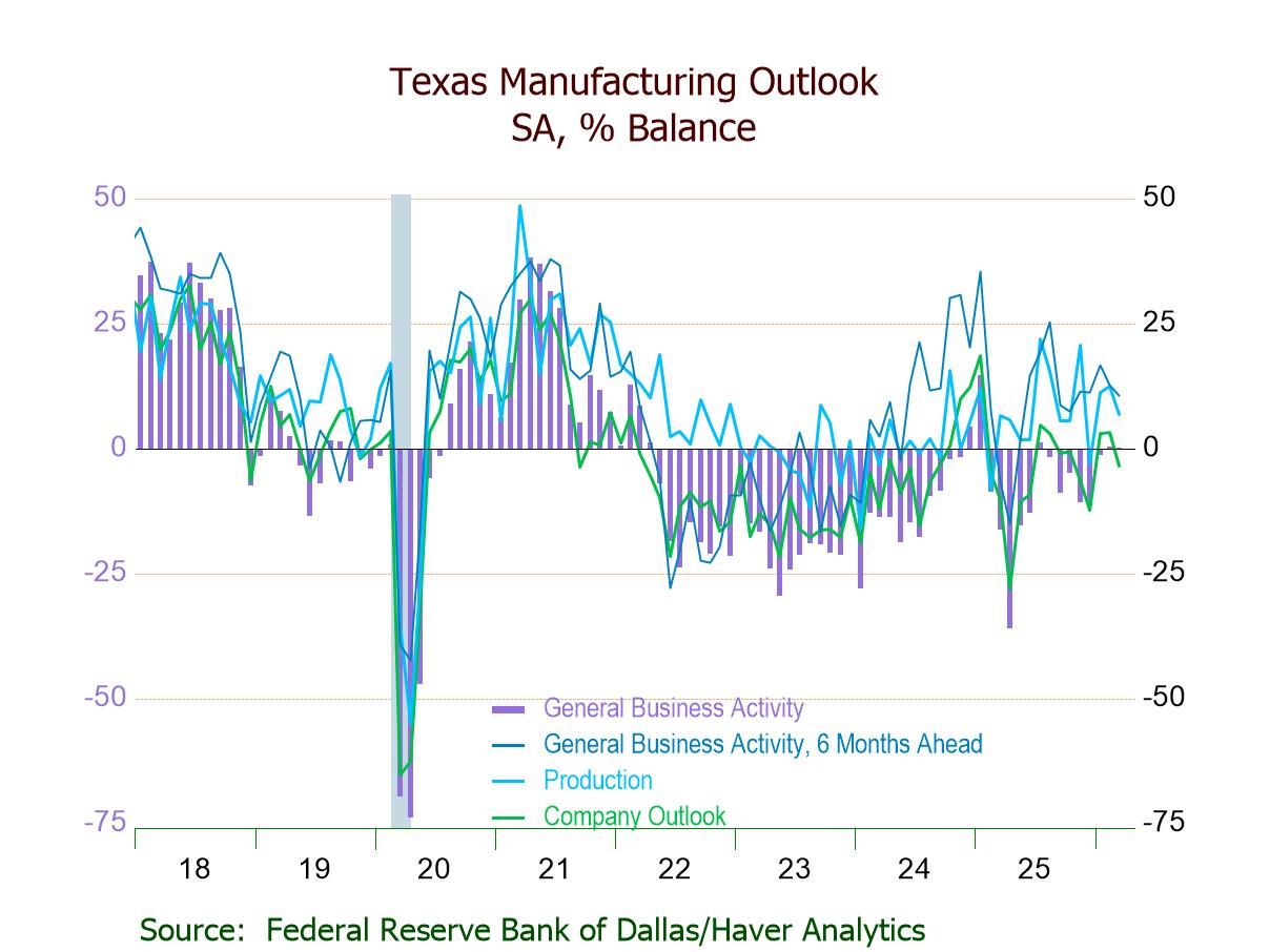 Texas General Business Activity Slightly Negative in March Amid Uncertainty; Expectations Still Positive