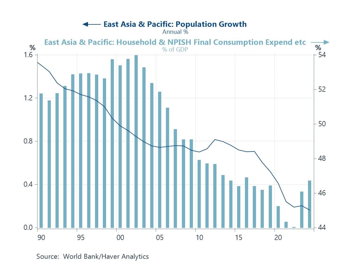 Economic Letter from Asia: Consumer Watch