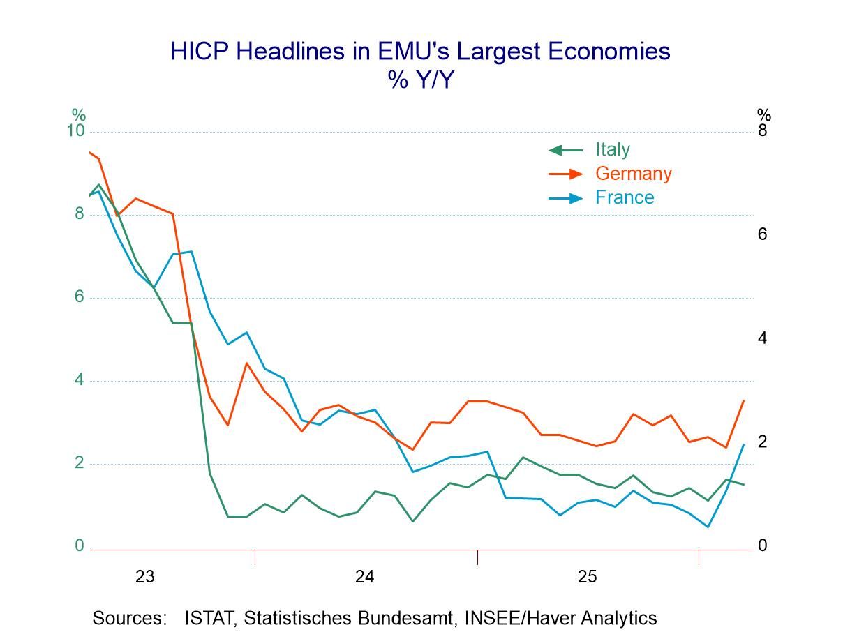EMU Inflation Surges; Core Clings to Old Trend