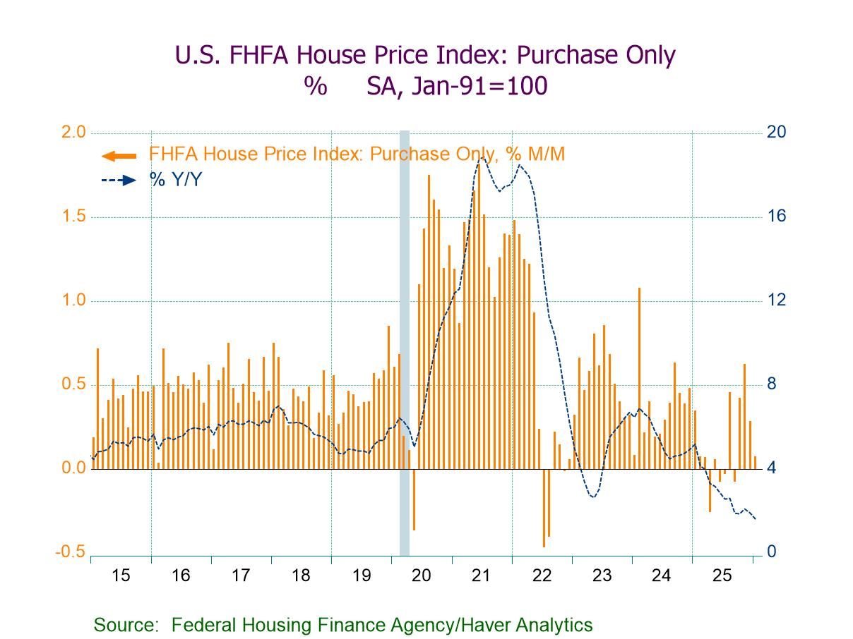 U.S. FHFA House Price Growth Continues to Decelerate in January