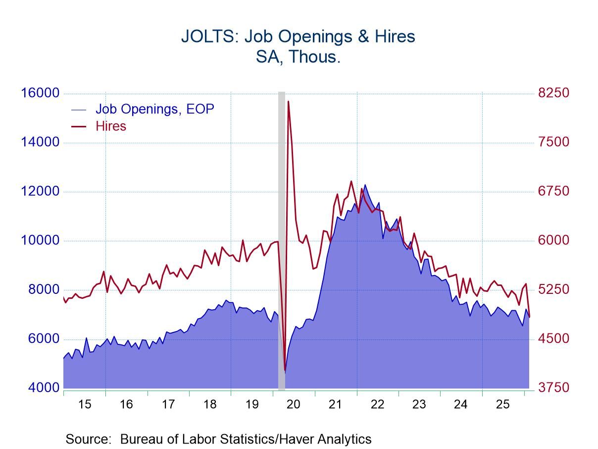 U.S. JOLTS: Openings and Hiring Fell in February