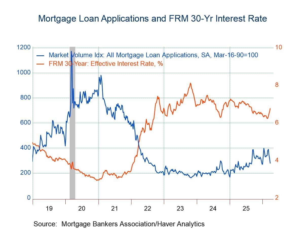 U.S. Mortgage Applications Dropped in the March 27 Week