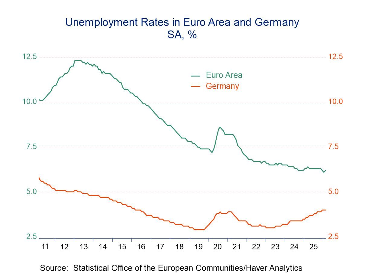 EMU Unemployment Rate Ticks Up; Still Near All-Time Low
