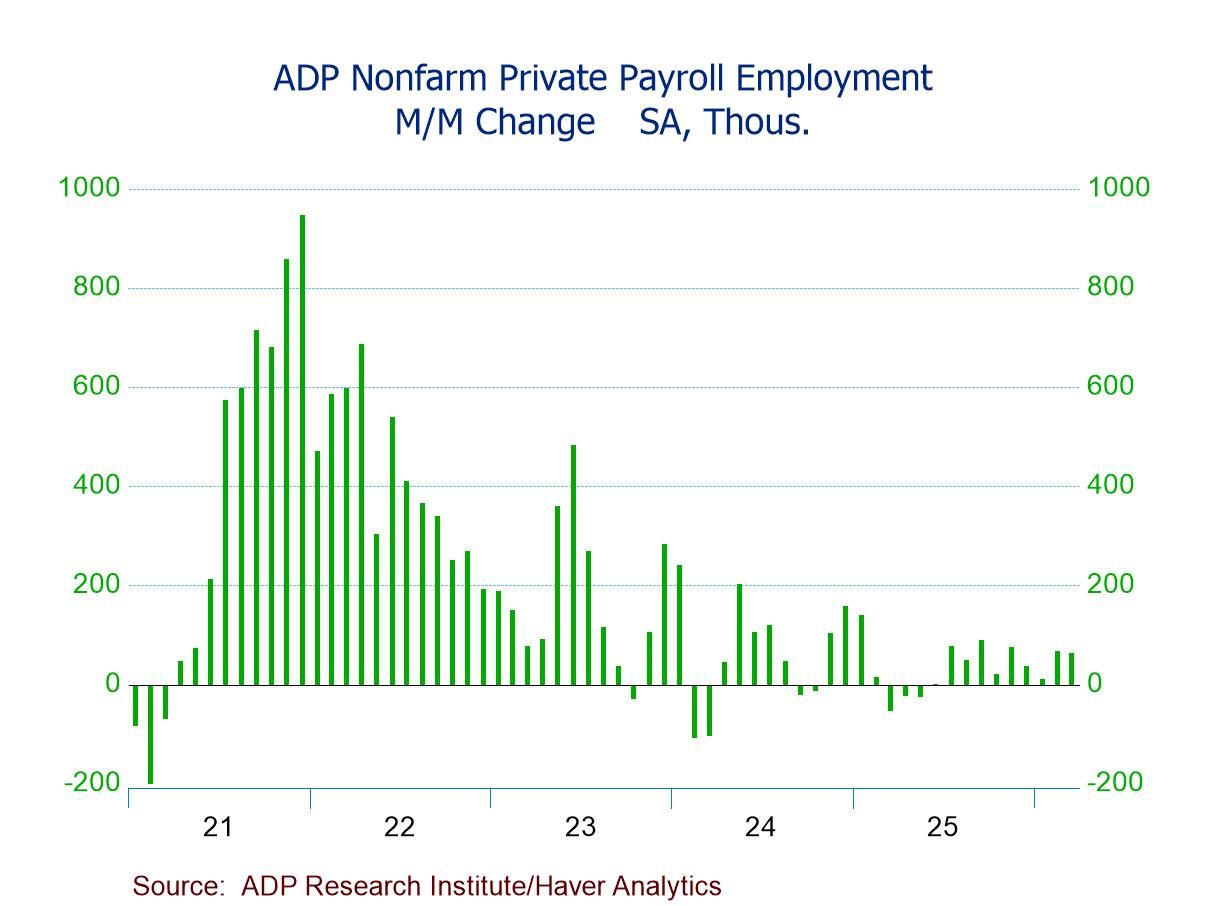 U.S. ADP Private Employment Growth in March Above Forecasts