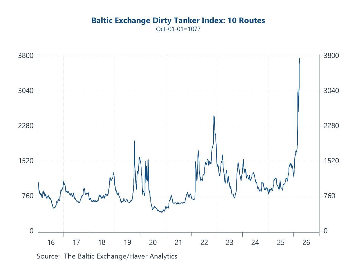 Charts of the Week: Strait Stress