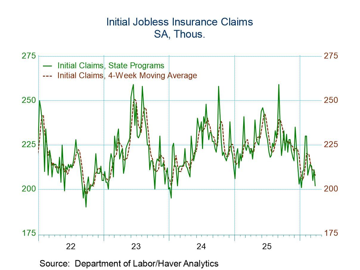 U.S. Initial Unemployment Claims Edged Down in the Week of March 28
