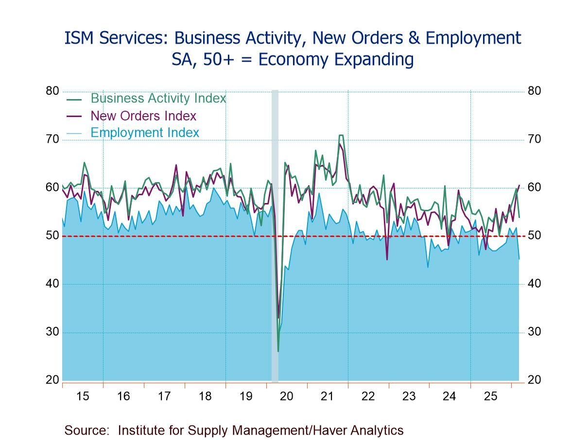 U.S. ISM Services PMI Slips in March, Still Indicating Expansion for the 21st Straight Month