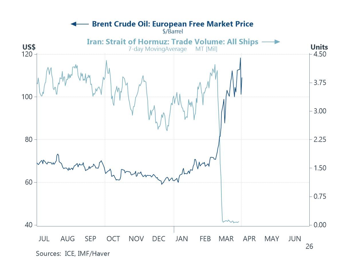 Economic Letter from Asia: First-Round Effects