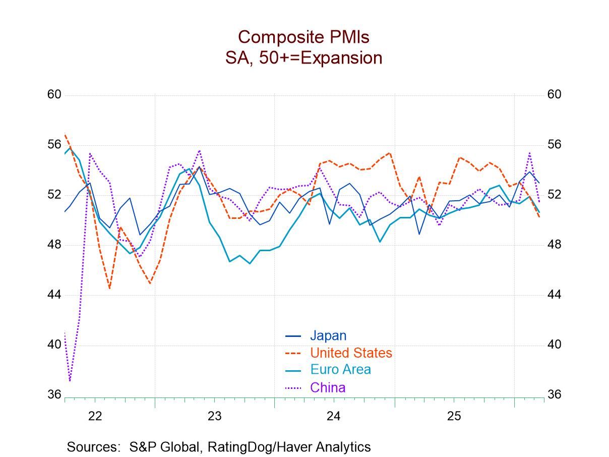 Composite PMIs Retreat Broadly