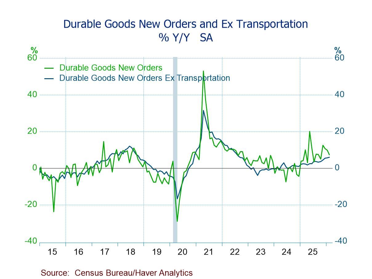 U.S. Durable Goods Orders Fall in February, Led by a Plunge in Nondefense Aircraft Orders