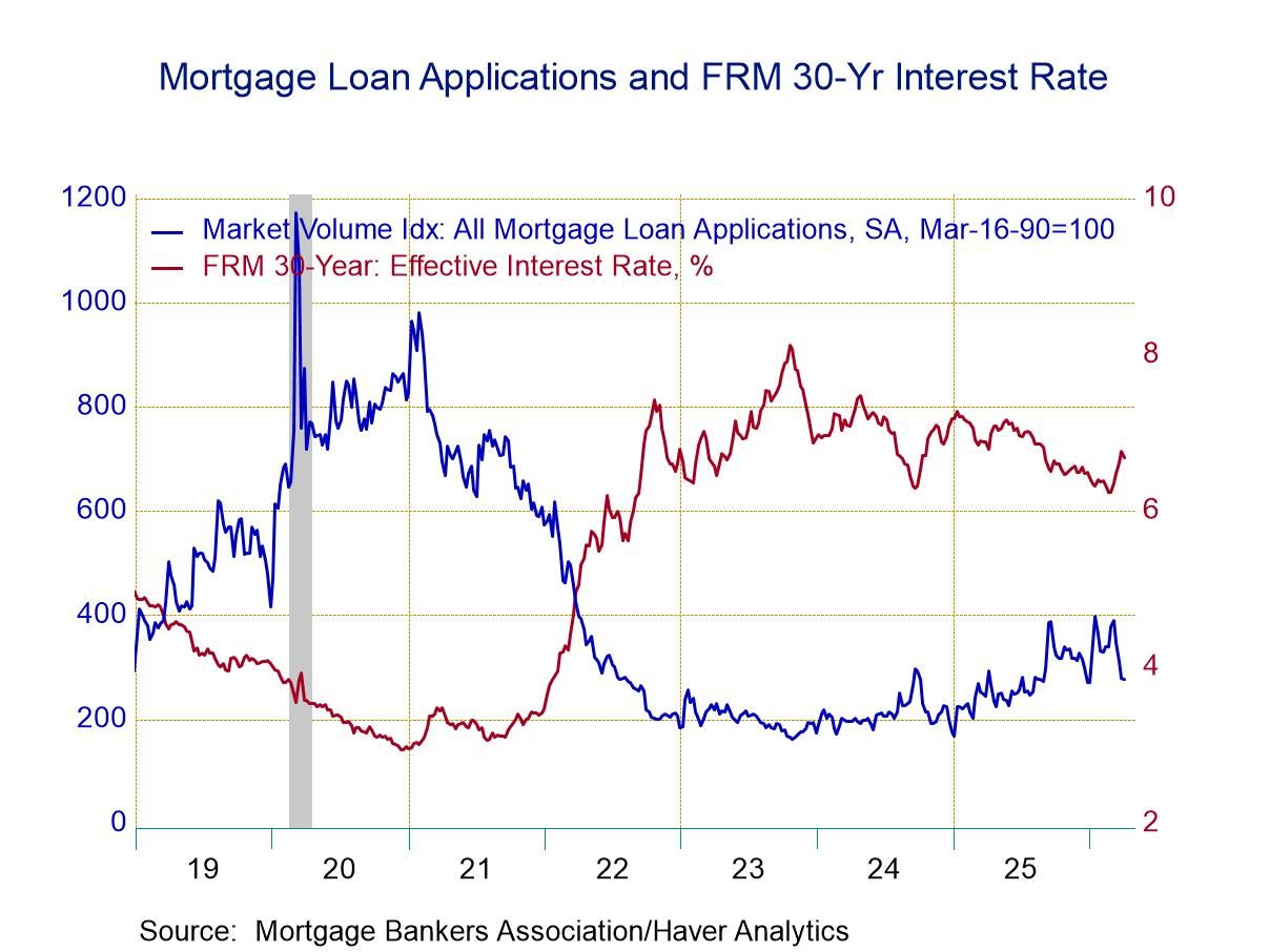 U.S. Mortgage Applications Edged Down in the April 3 Week