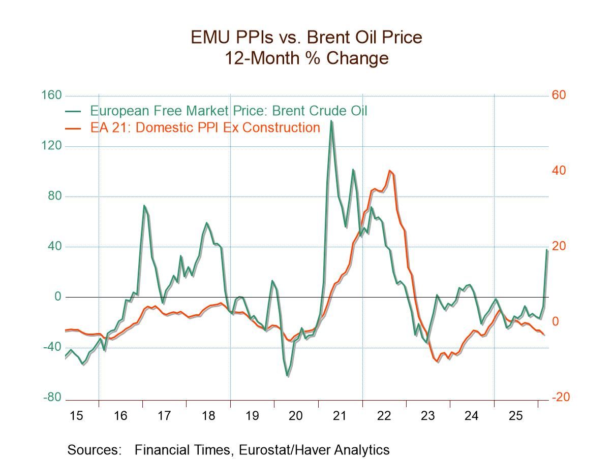 EMU PPI Trends Are Chaotic; It Could Get Worse