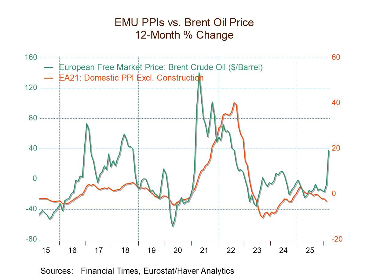 EMU PPI Trends Are Chaotic; It Could Get Worse