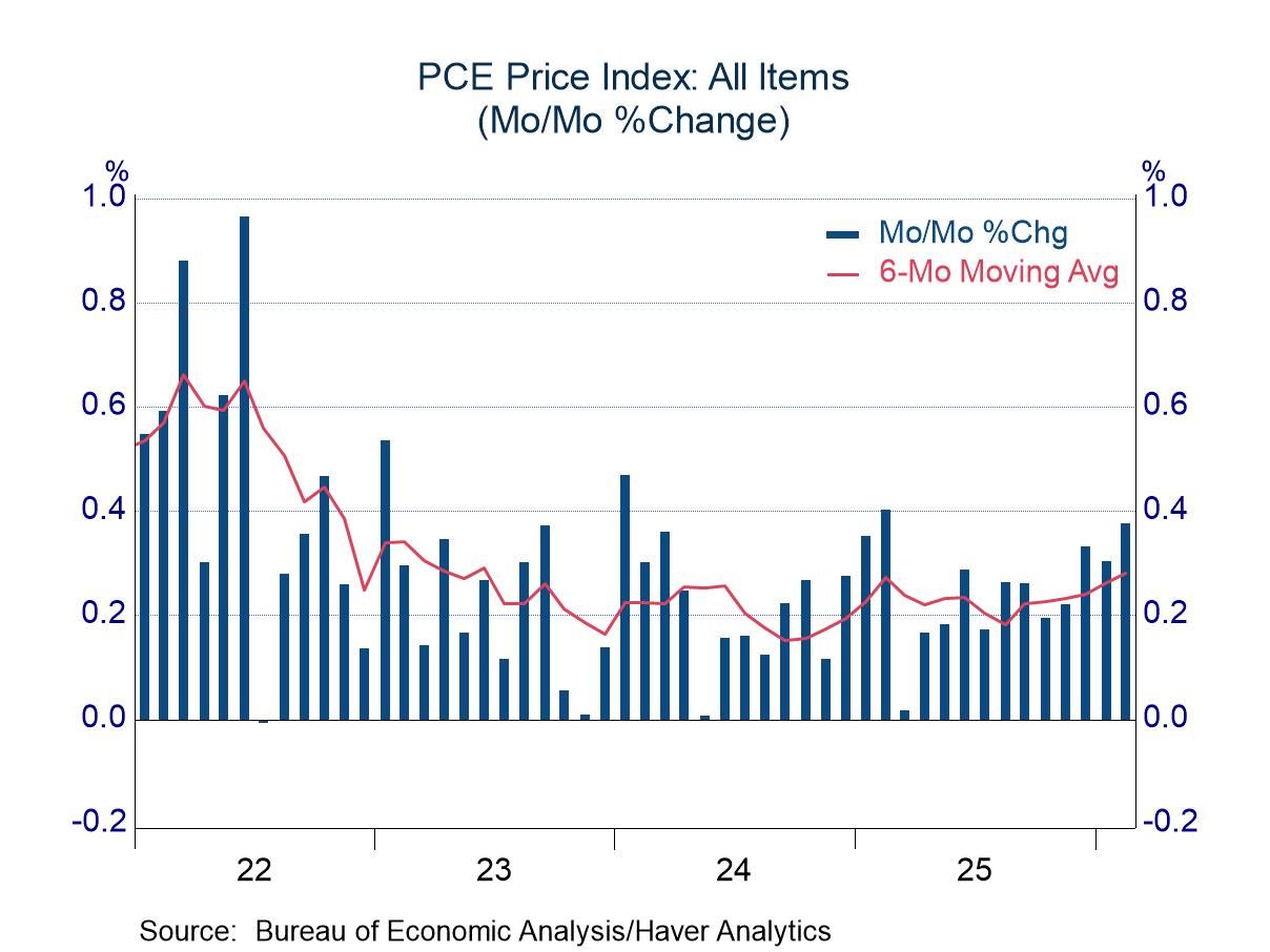 Personal Income, Consumption, and Prices: Higher Prices Dampen Real Gains
