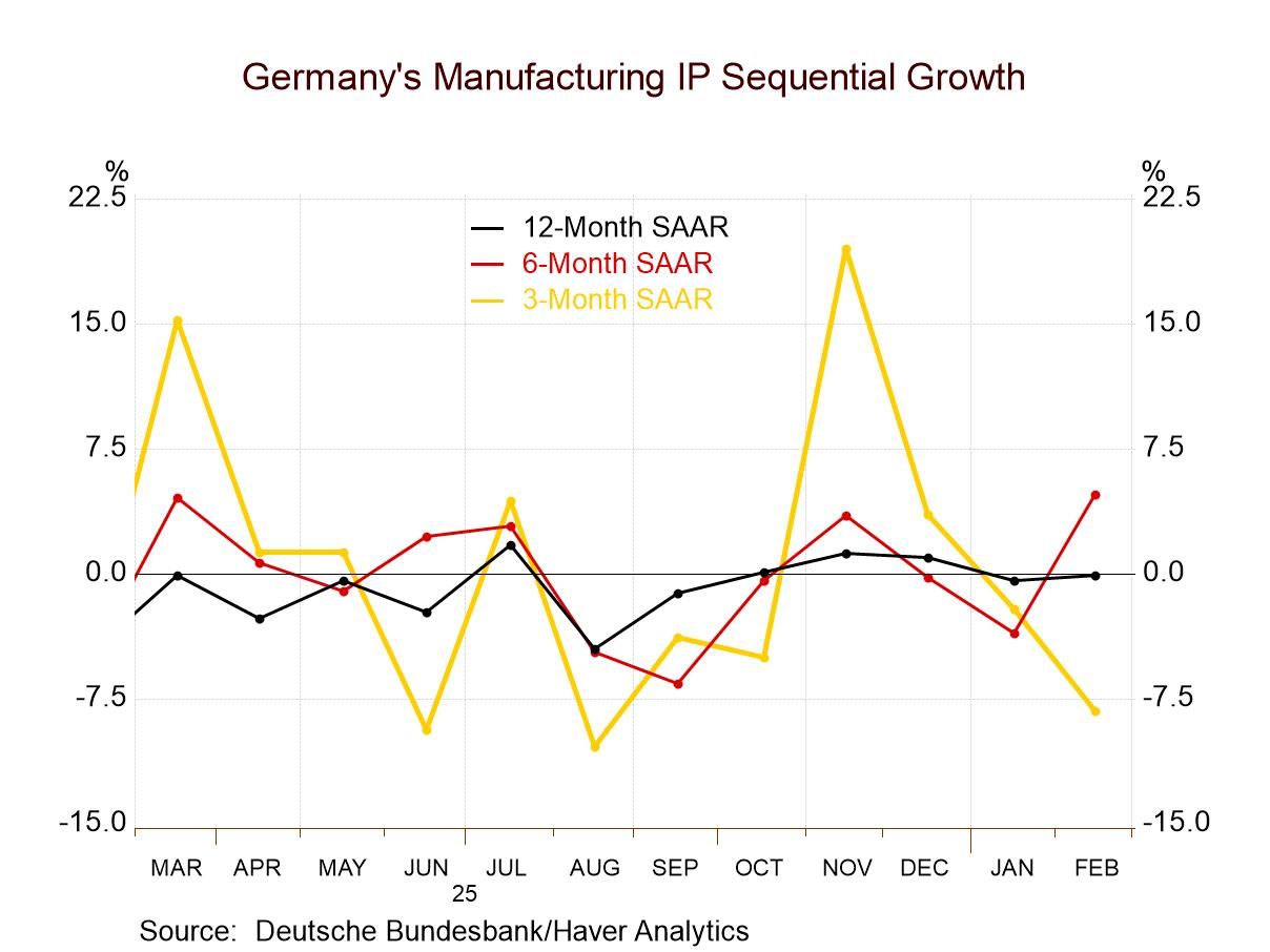 German IP Is Weak in February