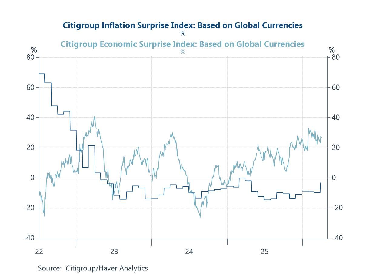 Charts of the Week: From Oil Shock to Policy Dilemma