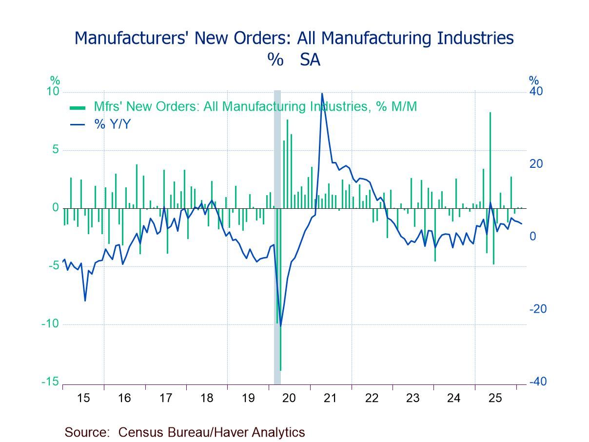 U.S. Factory Orders Flat in February on Weak Nondefense Aircraft Orders