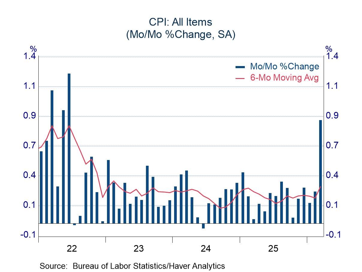 March CPI: Pressure in the Energy Sector (as Expected); Tame Elsewhere (Surprisingly)
