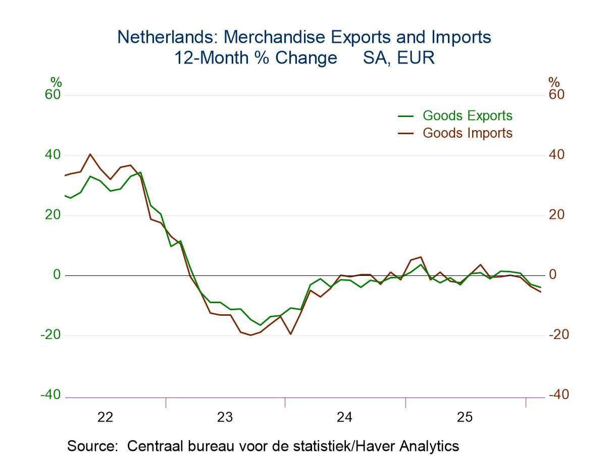 Dutch Trade Trends Improve Goods Balance—for Now